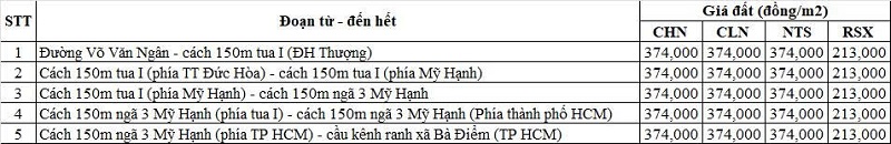 Bảng gi&aacute; đất n&ocirc;ng nghiệp đường tỉnh 824 thuộc địa phận x&atilde; Mỹ Hạnh