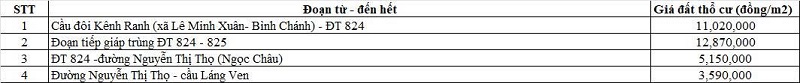Bảng giá đất thổ cư đường tỉnh 825 thuộc địa phận xã Đức Hòa