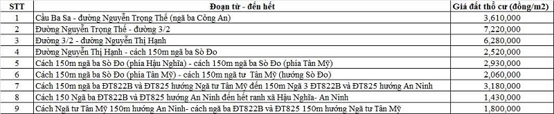 Bảng giá đất thổ cư đường tỉnh 825 thuộc địa phận xã Hậu Nghĩa