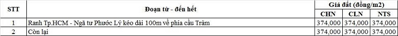 Bảng gi&aacute; đất n&ocirc;ng nghiệp đường tỉnh 826 thuộc địa phận x&atilde; Phước L&yacute;