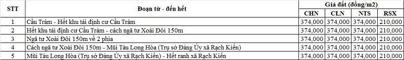 Bảng gi&aacute; đất n&ocirc;ng nghiệp đường tỉnh 826 thuộc địa phận x&atilde; Rạch Kiến