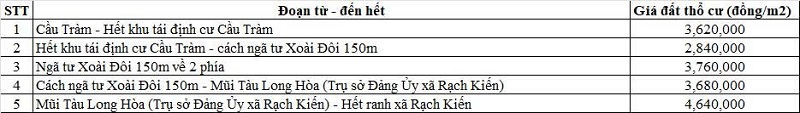 Bảng gi&aacute; đất thổ cư đường tỉnh 826 thuộc địa phận x&atilde; Rạch Kiến