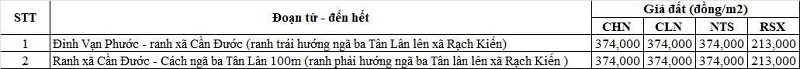 Bảng gi&aacute; đất n&ocirc;ng nghiệp đường tỉnh 826 thuộc địa phận x&atilde; T&acirc;n L&acirc;n
