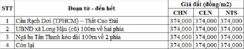 Bảng gi&aacute; đất n&ocirc;ng nghiệp đường tỉnh 826C thuộc địa phận x&atilde; Cần Giuộc