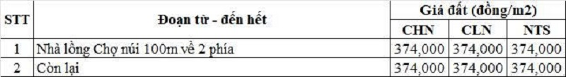 Bảng gi&aacute; đất n&ocirc;ng nghiệp đường tỉnh 826C thuộc địa phận x&atilde; Phước Vĩnh T&acirc;y