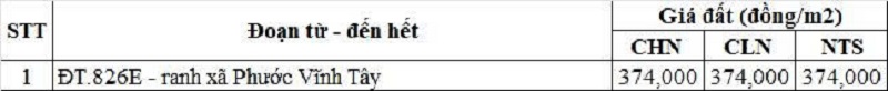 Bảng giá đất nông nghiệp đường tỉnh 826D thuộc địa phận xã Cần Giuộc