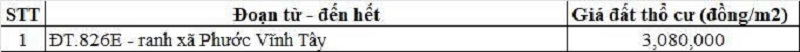 Bảng giá đất thổ cư đường tỉnh 826D thuộc địa phận xã Cần Giuộc