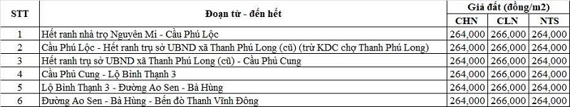 Bảng gi&aacute; đất n&ocirc;ng nghiệp đường tỉnh 827 thuộc địa phận x&atilde; Thuận Mỹ