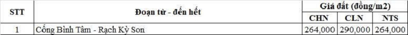 Bảng gi&aacute; đất n&ocirc;ng nghiệp đường tỉnh 827B thuộc địa phận x&atilde; Vĩnh C&ocirc;ng