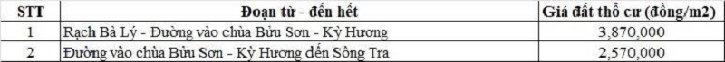 Bảng gi&aacute; đất thổ cư đường tỉnh 827B thuộc địa phận x&atilde; Thuận Mỹ
