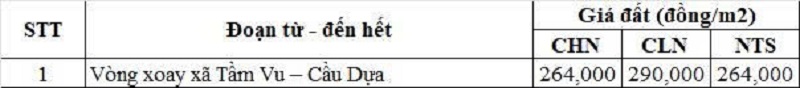 Bảng giá đất nông nghiệp đường tỉnh 827C thuộc địa phận xã Tầm Vu