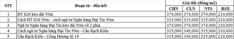 Bảng gi&aacute; đất n&ocirc;ng nghiệp đường tỉnh 827D thuộc địa phận x&atilde; Rạch Kiến