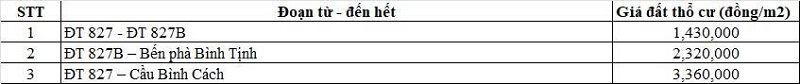 Bảng gi&aacute; đất thổ cư đường tỉnh 827D thuộc địa phận x&atilde; Tầm Vu