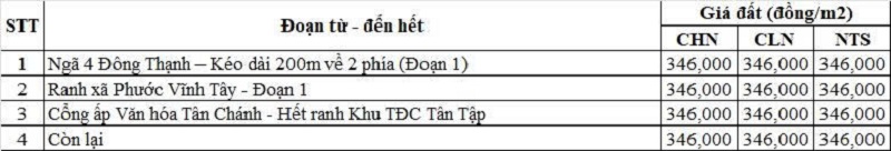 Bảng giá đất nông nghiệp đường tỉnh 830 thuộc địa phận xã Tân Tập