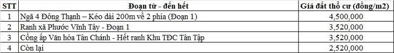 Bảng giá đất thổ cư đường tỉnh 830 thuộc địa phận xã Tân Tập