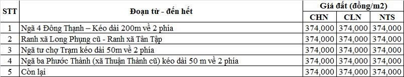 Bảng giá đất nông nghiệp đường tỉnh 830 thuộc địa phận xã Phước Vĩnh Tây