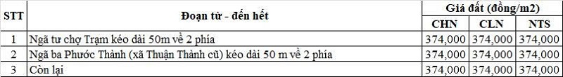Bảng giá đất nông nghiệp đường tỉnh 830 thuộc địa phận xã Mỹ Lộc