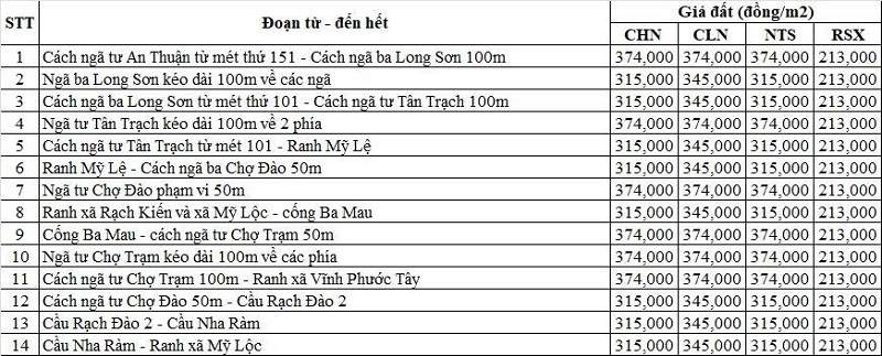 Bảng giá đất nông nghiệp đường tỉnh 830 thuộc địa phận xã Mỹ Lệ