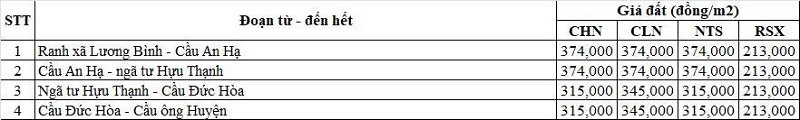 Bảng giá đất nông nghiệp đường tỉnh 830 thuộc địa phận xã Đức Hòa