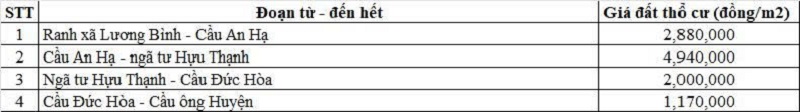 Bảng giá đất thổ cư đường tỉnh 830 thuộc địa phận xã Đức Hòa