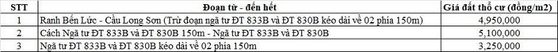 Bảng gi&aacute; đất thổ cư đường tỉnh 830B thuộc địa phận x&atilde; Long Cang