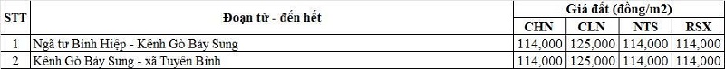 Bảng gi&aacute; đất n&ocirc;ng nghiệp đường tỉnh 831 thuộc địa phận x&atilde; B&igrave;nh Hiệp