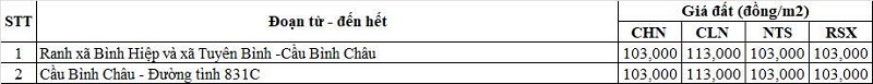 Bảng gi&aacute; đất n&ocirc;ng nghiệp đường tỉnh 831 thuộc địa phận x&atilde; Tuy&ecirc;n B&igrave;nh