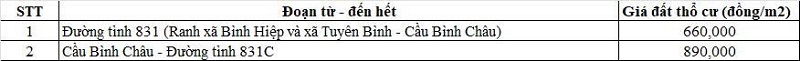 Bảng gi&aacute; đất thổ cư đường tỉnh 831 thuộc địa phận x&atilde; Tuy&ecirc;n B&igrave;nh