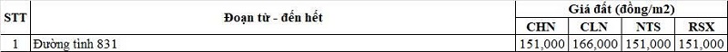 Bảng gi&aacute; đất n&ocirc;ng nghiệp đường tỉnh 831 thuộc địa phận x&atilde; Vĩnh Thạnh