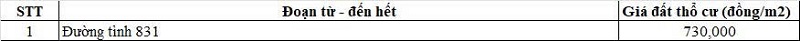 Bảng gi&aacute; đất thổ cư đường tỉnh 831 thuộc địa phận x&atilde; Vĩnh Thạnh