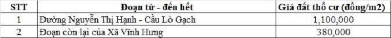 Bảng giá đất thổ cư đường tỉnh 831B thuộc địa phận xã Vĩnh Hưng