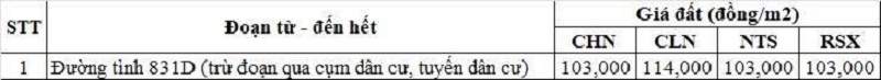 Bảng gi&aacute; đất n&ocirc;ng nghiệp đường tỉnh 831D thuộc địa phận x&atilde; Hưng Điền