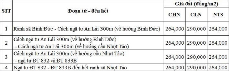 Bảng giá đất nông nghiệp đường tỉnh 832 thuộc địa phận xã Nhựt Tảo