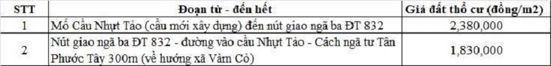 Bảng giá đất thổ cư đường tỉnh 832 thuộc địa phận xã Tân Trụ