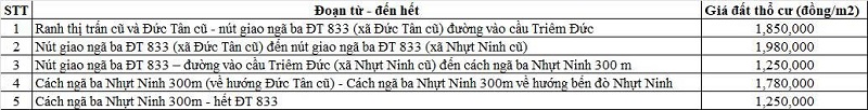Bảng gi&aacute; đất thổ cư đường tỉnh 833 thuộc địa phận x&atilde; V&agrave;m Cỏ