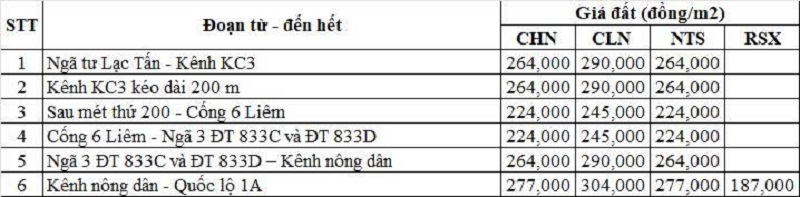 Bảng gi&aacute; đất n&ocirc;ng nghiệp đường tỉnh 833C thuộc địa phận x&atilde; Nhựt Tảo