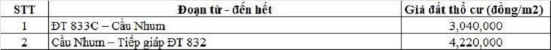 Bảng gi&aacute; đất thổ cư đường tỉnh 833D thuộc địa phận x&atilde; Nhựt Tảo