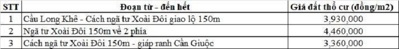 Bảng gi&aacute; đất thổ cư đường tỉnh 835 thuộc địa phận x&atilde; Rạch Kiến