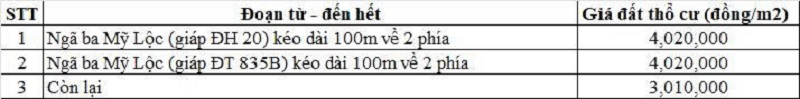 Bảng gi&aacute; đất thổ cư đường tỉnh 835 thuộc địa phận x&atilde; Mỹ Lộc