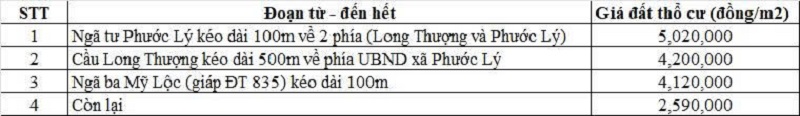 Bảng gi&aacute; đất thổ cư đường tỉnh 835B thuộc địa phận x&atilde; Phước L&yacute;