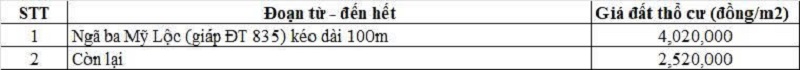 Bảng gi&aacute; đất thổ cư đường tỉnh 835B thuộc địa phận x&atilde; Mỹ Lộc