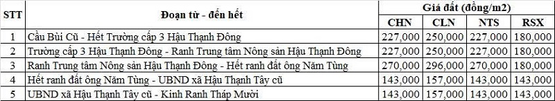 Bảng gi&aacute; đất n&ocirc;ng nghiệp đường tỉnh 837 thuộc địa phận x&atilde; Hậu Thạnh