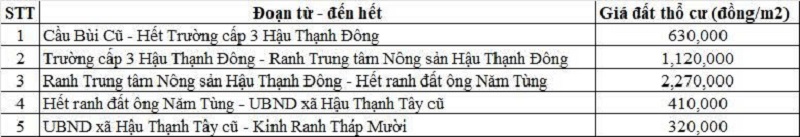 Bảng gi&aacute; đất thổ cư đường tỉnh 837 thuộc địa phận x&atilde; Hậu Thạnh