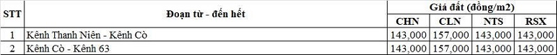 Bảng giá đất nông nghiệp đường tỉnh 837B thuộc địa phận xã Hậu Thạnh