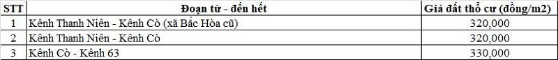 Bảng giá đất thổ cư đường tỉnh 837B thuộc địa phận xã Hậu Thạnh