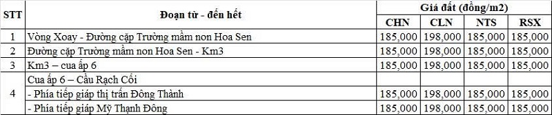 Bảng giá đất nông nghiệp đường tỉnh 838 thuộc địa phận xã Đông Thành