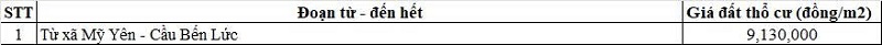 Bảng gi&aacute; đất thổ cư Quốc lộ 1A thuộc địa phận x&atilde; Bến Lức