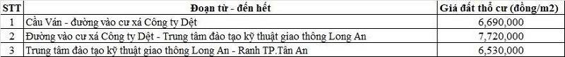 Bảng gi&aacute; đất thổ cư Quốc lộ 1A thuộc địa phận x&atilde; Thủ Thừa