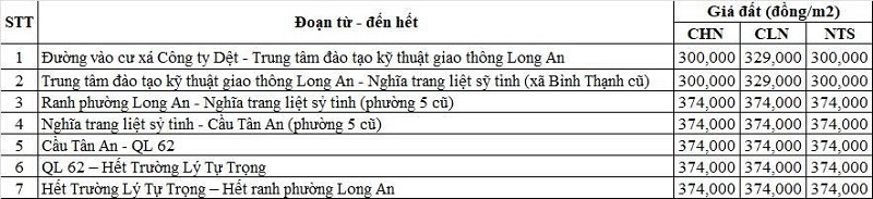Bảng gi&aacute; đất n&ocirc;ng nghiệp Quốc lộ 1A thuộc địa phận phường Long An