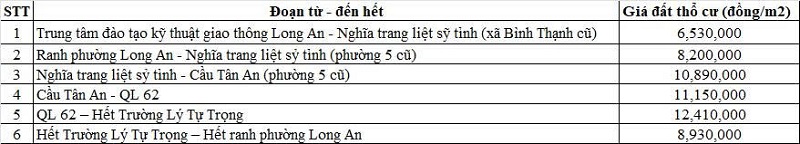 Bảng gi&aacute; đất thổ cư Quốc lộ 1A thuộc địa phận phường Long An